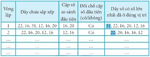 Hãy sắp xếp dãy số 22, 16, 31, 12, 16, 20 theo thứ tự không tăng bằng thuật toán sắp xếp nổi bọt