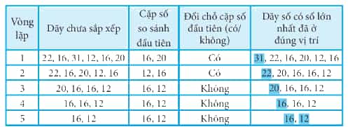 Hãy sắp xếp dãy số 22, 16, 31, 12, 16, 20 theo thứ tự không tăng bằng thuật toán sắp xếp nổi bọt