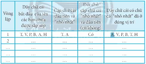 Danh sách tên của các bạn trong tổ gồm Tiến, Vân, Phương, Bình, Anh, Hùng