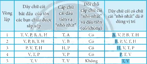 Danh sách tên của các bạn trong tổ gồm Tiến, Vân, Phương, Bình, Anh, Hùng
