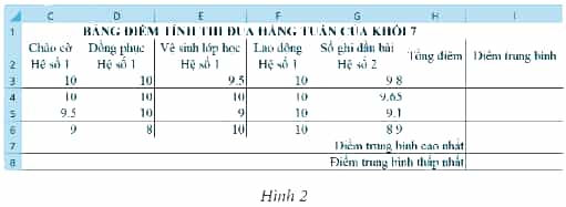 Cho bảng số liệu tính thi đua hàng tuần của khối 7 như Hình 2