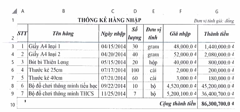 Em hãy dùng phần mềm bảng tính để tạo một bảng thống kê hàng nhập theo mẫu sau đây