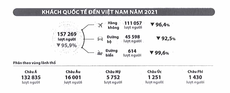 Dưới đây là ba infograpphic (đồ họa thông tin) cho số liệu thống kê số lượt khách quốc tế