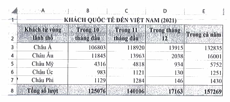 Dưới đây là ba infograpphic (đồ họa thông tin) cho số liệu thống kê số lượt khách quốc tế