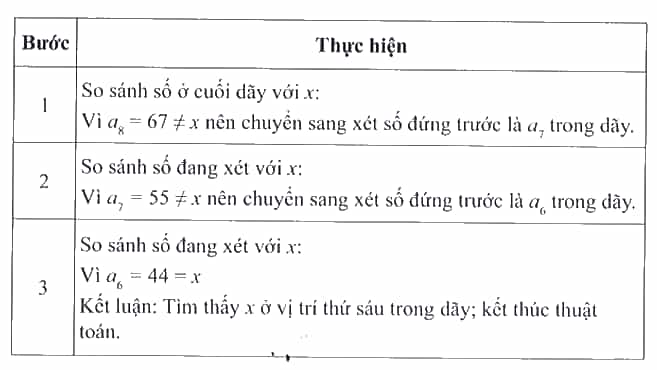 Dựa theo bảng mô phỏng các bước tìm kiếm tuần tự trong sách giáo khoa