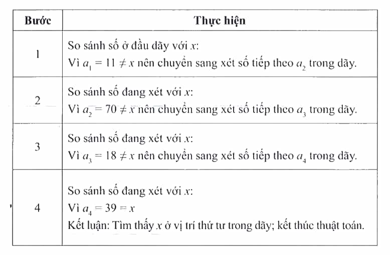 Hãy trình bày diễn biến từng bước của thuật toán tìm kiếm tuần tự áp dụng cho dãy số {11, 70, 18, 39, 63, 52, 41, 5}