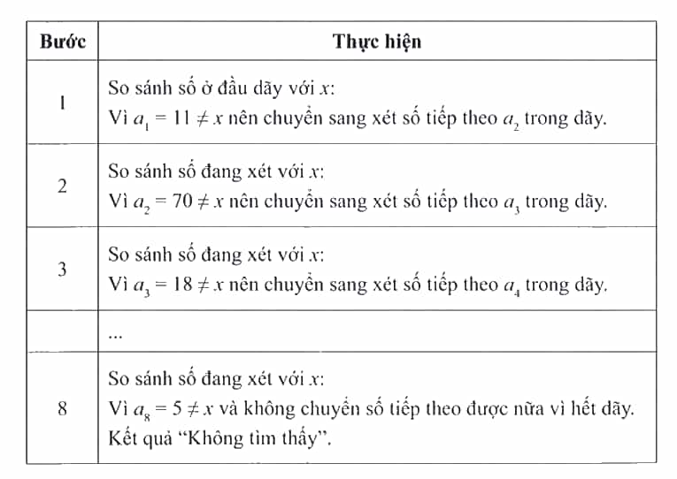 Hãy trình bày diễn biến từng bước của thuật toán tìm kiếm tuần tự áp dụng cho dãy số {11, 70, 18, 39, 63, 52, 41, 5}