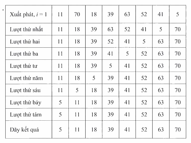 Hãy trình bày diễn biến từng bước của thuật toán sắp xếp nổi bọt áp dụng cho dãy số {11, 70, 18, 39, 63, 52, 41, 5}