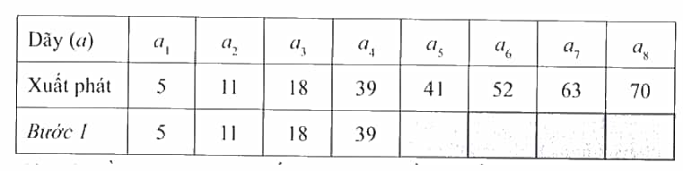 Cho dãy số {5, 11, 18, 39, 41, 52, 63, 70}. Hãy trình bày diễn biến từng bước của thuật toán