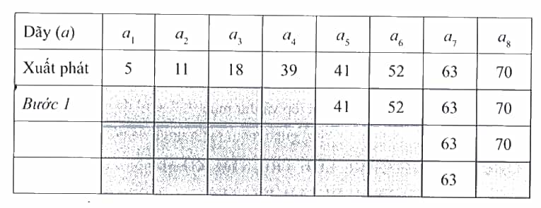 Cho dãy số {5, 11, 18, 39, 41, 52, 63, 70}. Hãy trình bày diễn biến từng bước của thuật toán