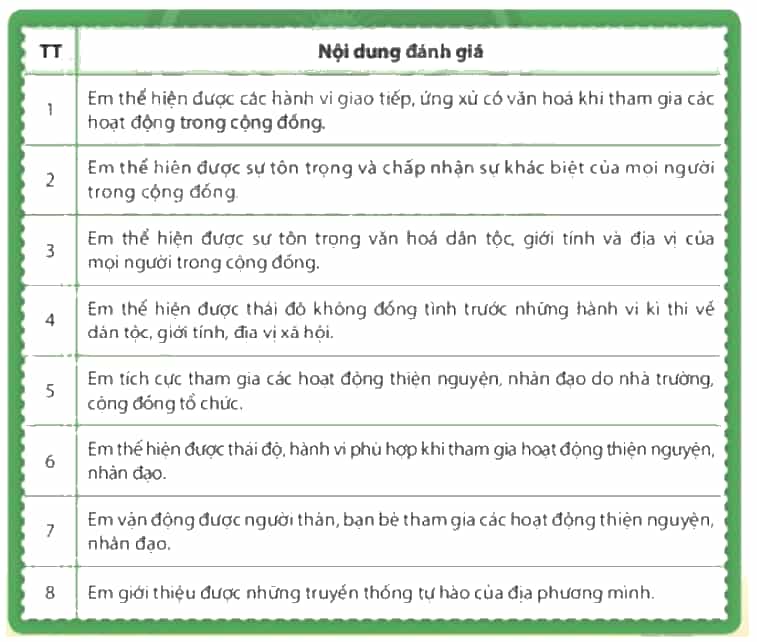 Với mỗi nội dung đánh giá sau đây, hãy xác định mức độ phù hợp nhát với em