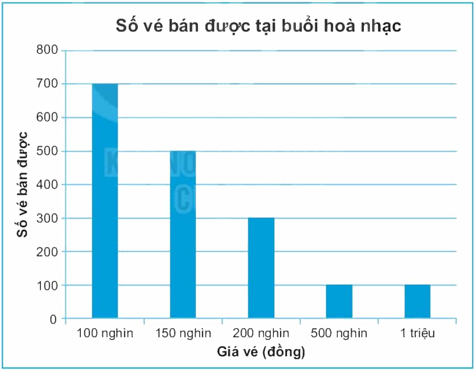 Biểu đồ cột dưới đây biểu diễn số lượng vé bán được với các mức giá
