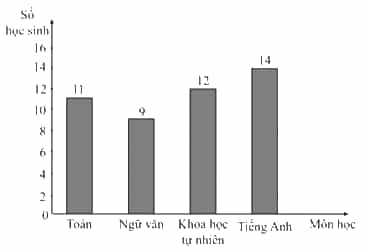 Dưới đây là biểu đồ thống kê sự yêu thích các môn học của học sinh lớp 6B (ảnh 2)