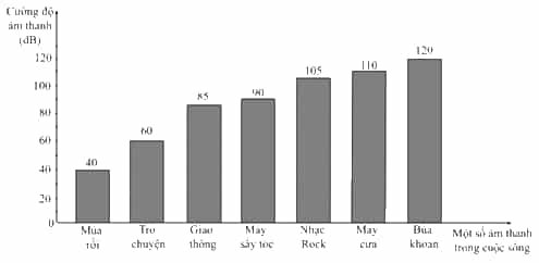 Biểu đồ sau đây nói về độ lớn của một số âm thanh trong cuộc sống (ảnh 2)