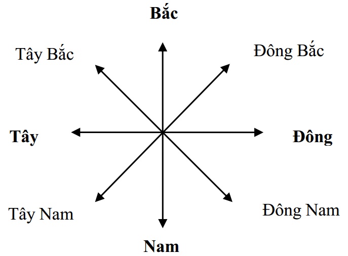 Các hướng chính trên bản đồ Các hướng chính trên bản đồ
