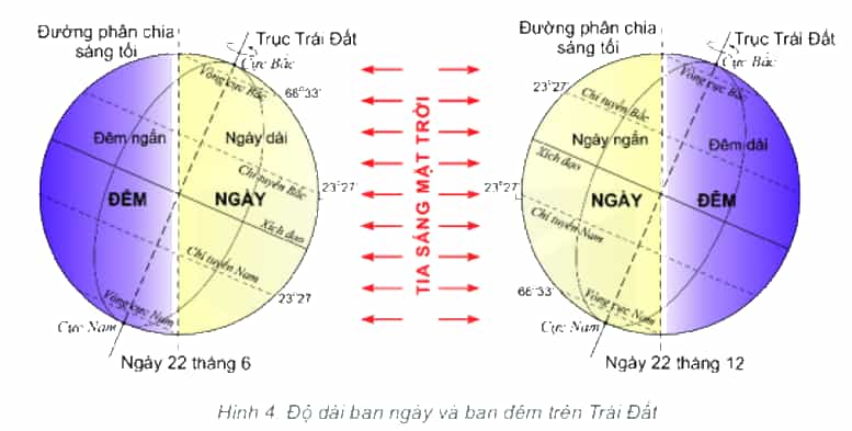 Thời gian ban ngày và ban đêm có sự thay đổi theo vĩ độ Thời gian ban ngày và ban đêm có sự thay đổi theo vĩ độ