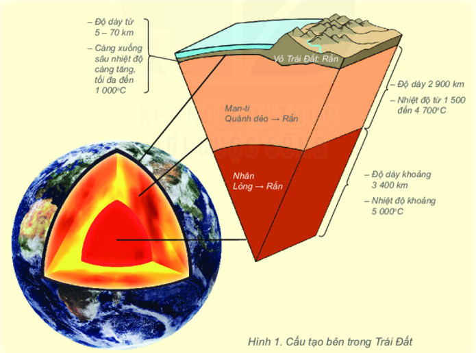 Cấu tạo bên trong trái đất Cấu tạo bên trong trái đất