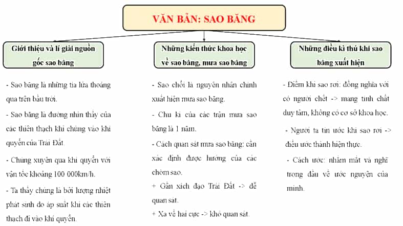 Soạn bài Sao băng | Hay nhất Soạn văn 8 Cánh diều