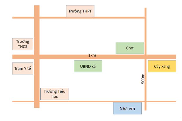 Lược đồ trí nhớ từ nhà đến trường học Lược đồ trí nhớ từ nhà đến trường học