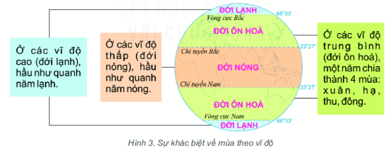 Sự khác biệt về mùa theo vĩ độ Sự khác biệt về mùa theo vĩ độ