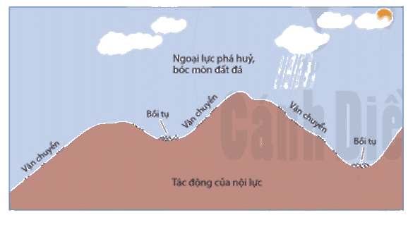Mô phỏng hiện tượng tạo núi