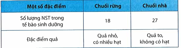 Một số đặc điểm khác biệt giữa chuối rừng và chuối nhà được trình bày trong bảng sau