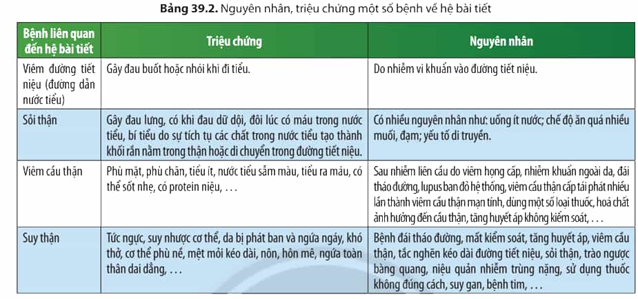 Đọc thông tin trong Bảng 39.2, nêu một số thói quen sinh hoạt không có lợi