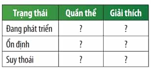 Hãy xác định trạng thái của các quần thể A, B, C trong Hình 46.2
