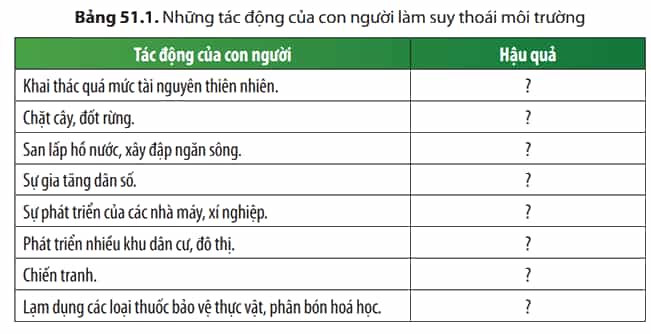Cho biết hậu quả mà con người đã gây ra cho môi trường từ những hoạt động