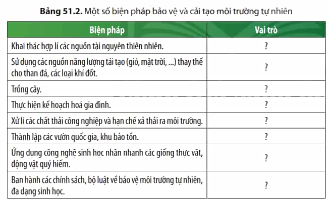 Hãy cho biết vai trò của các biện pháp được áp dụng để bảo vệ và cải tạo