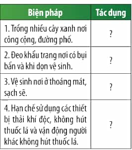 Xác định tác dụng của một số biện pháp phòng, chống ô nhiễm không khí