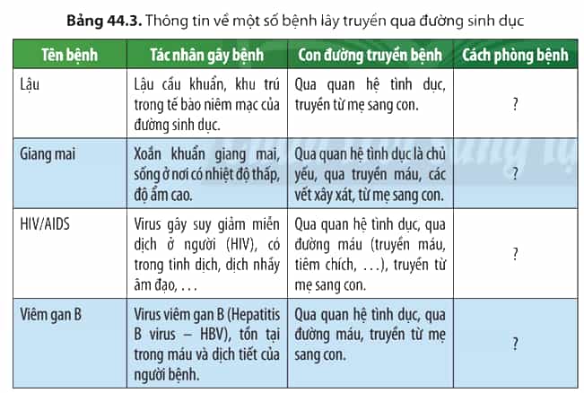 Đề xuất các biện pháp phòng tránh một số bệnh lây truyền qua đường sinh dục