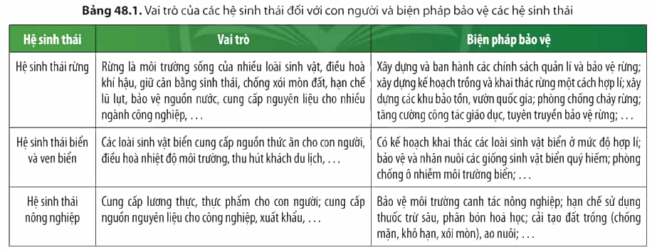 Tìm hiểu thông tin từ Bảng 48.1, em hãy cho biết tầm quan trọng của việc bảo vệ