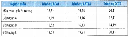 Trong điều tra các vụ án hình sự, sau khi thu thập các mẫu mô (vệt máu, sợi tóc, mảnh da,...) từ hiện trường