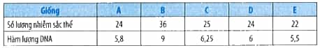 Ở một loài thực vật, bộ nhiễm sắc thể lưỡng bội 2n = 24 và hàm lượng DNA trong nhân tế bào là 6