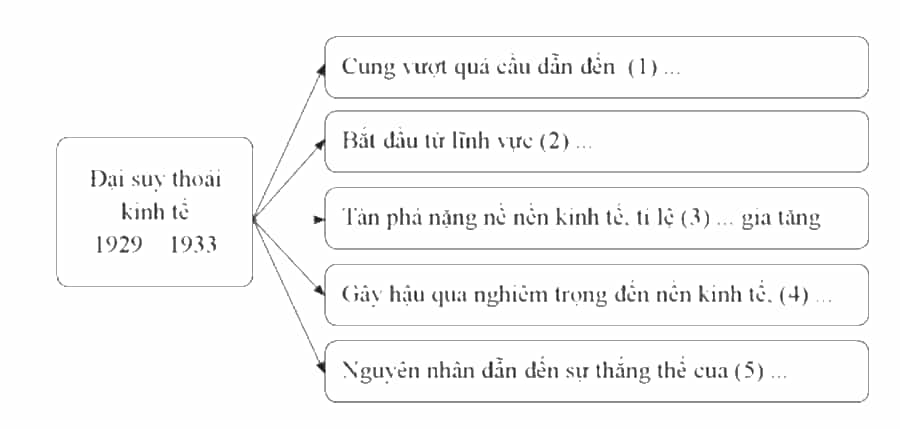Chọn các từ/cụm từ cho sẵn sau đây đặt vào chỗ chấm (... ) đã được đánh số để hoàn thành sơ đồ (theo mẫu)