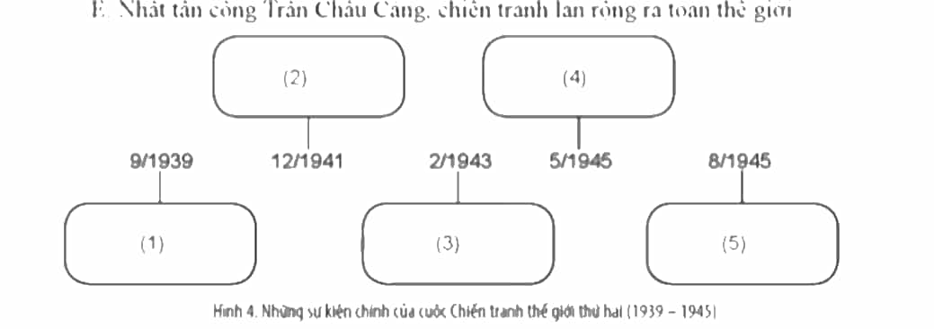 Chọn các cụm từ cho sẵn sau đây đặt vào chỗ chấm (... ) đã được đánh số trong sơ đồ (theo mẫu) để thể hiện
