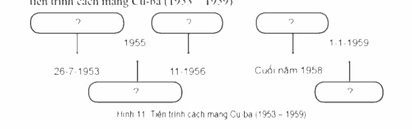 Dựa vào kiến thức đã học, hãy hoàn thành sơ đồ kiến thức (theo mẫu) về tiến trình cách mạng