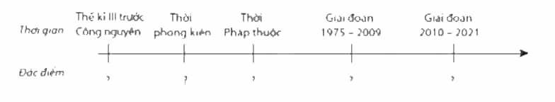 Trình bày đặc điểm chính của quá trình đô thị hóa ở Việt Nam bằng cách hoàn thành đường thời gian