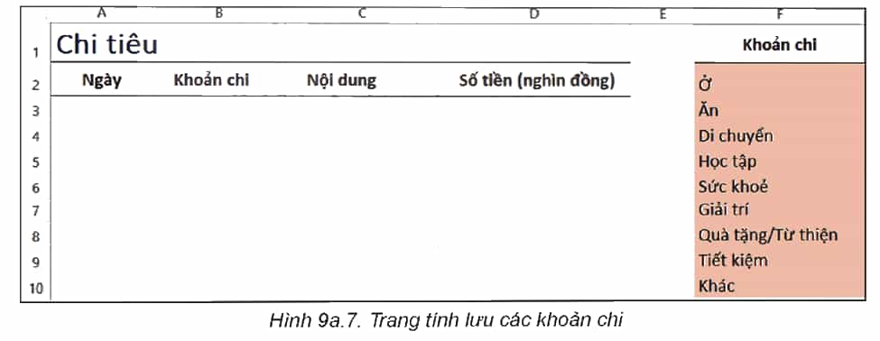 Tạo trang tính có trang tính Chi tiêu theo mẫu trong Hình 9a.2. Sử dụng công cụ