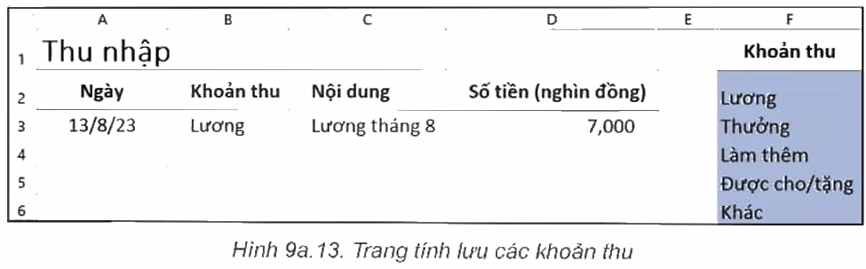 Mở trang tính Thu thập trong tệp bảng tính TaiChinhGiaDinh.xlsx (Hình 9a.13)