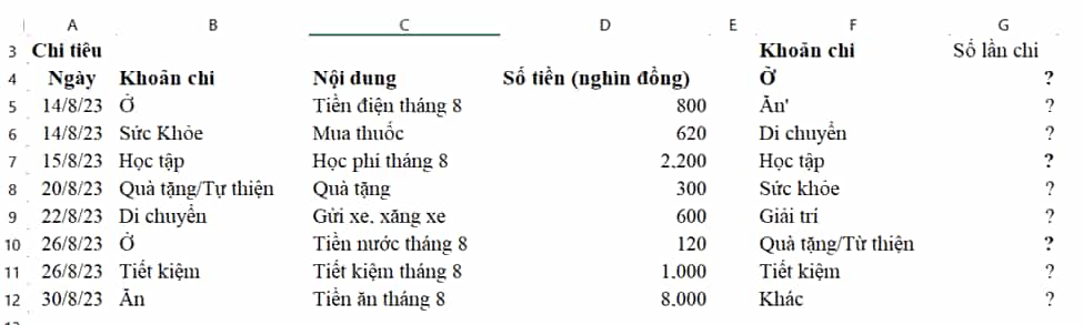 Sử dụng hàm COUNTIF để tổng hợp chi tiêu theo mỗi khoản