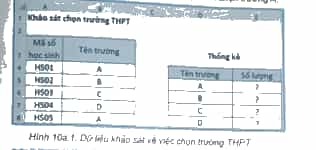Bảng dữ liệu dưới đây cho biết số học sinh chọn trường A trang 31 sách bài tập Tin 9