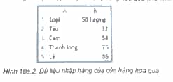 Cho bảng dữ liệu nhập hàng của hàng hoa quả như Hình 10a.2
