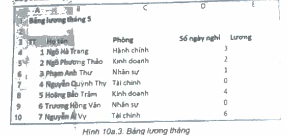 Bảng dữ liệu về lương tháng của nhân viên ở một công ty được minh họa