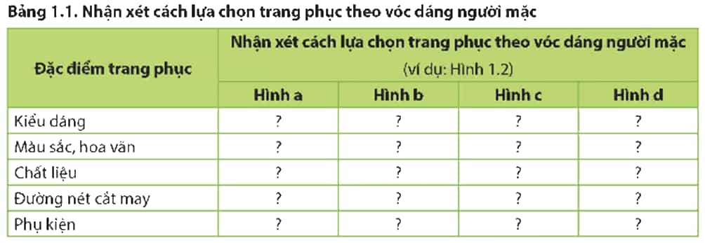 Học sinh dựa vào tiêu chí để đánh giá và thực hiện nhận xét sự phù hợp của trang phục