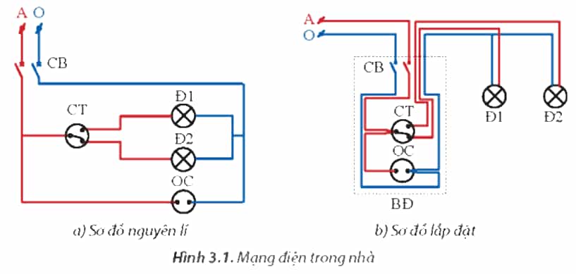 Để lắp đặt mạng điện trong nhà (Hình 3.1) hoạt động đúng nguyên lí, an toàn