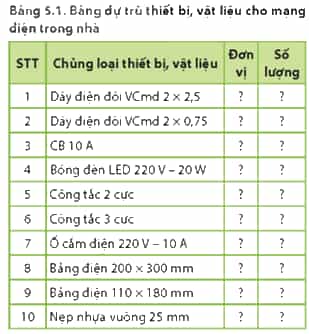 Quan sát Bảng 5.1 và cho biết để lập bảng này cầm dựa vào những căn cứ nào?
