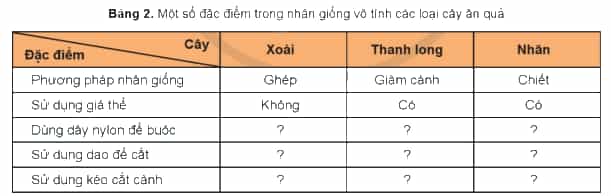 Hoàn thành thông tin theo mẫu Bảng 2 trang 67 Công nghệ 9