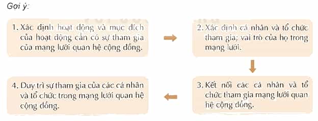 HĐTN 9 Kết nối tri thức Bài 1: Xây dựng và phát triển cộng đồng | Giải Hoạt động trải nghiệm 9